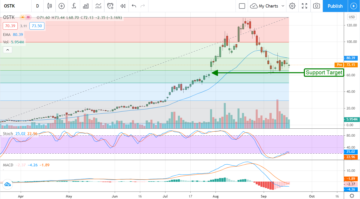 Overstock.com (NASDAQ:OSTK) Is A Three-Pronged Opportunity In Digitization